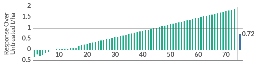 3 ALO t6p Yield Response graph