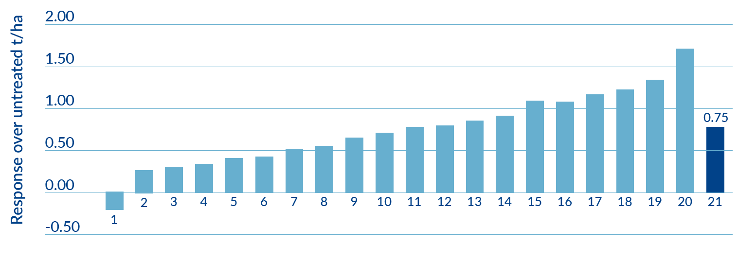 Calfite Response graph