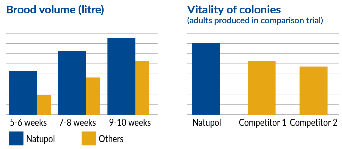 IPM Pollinators graph