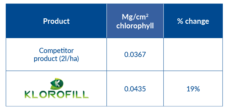 Klorofill Comparison table