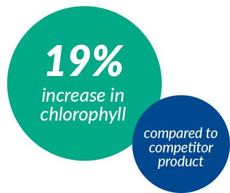 19% increase in chlorophyll compared to competitor product