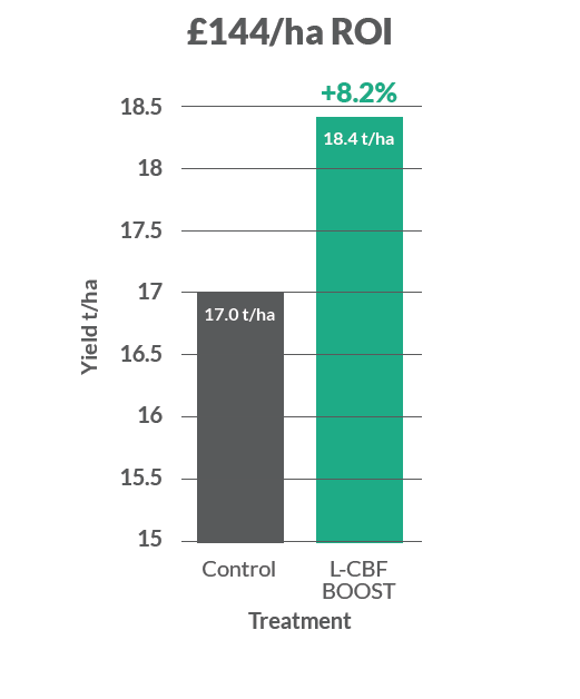 L-CBF BOOST Yield Response table (high)