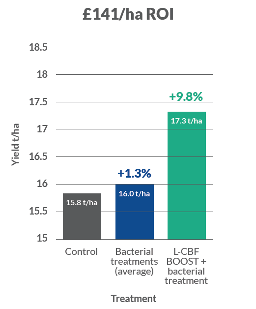 L-CBF BOOST Yield Response table (low)