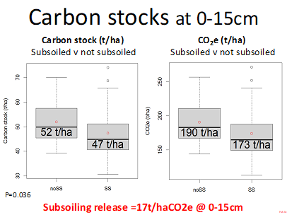 Carbon stocks at 0-15cm