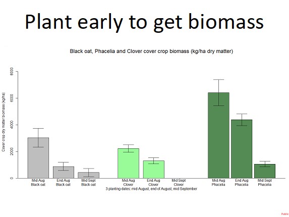 Plant early to get biomass chart