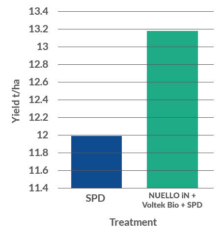 NUELLO iN and Voltek Bio Winter Wheat Yield graph