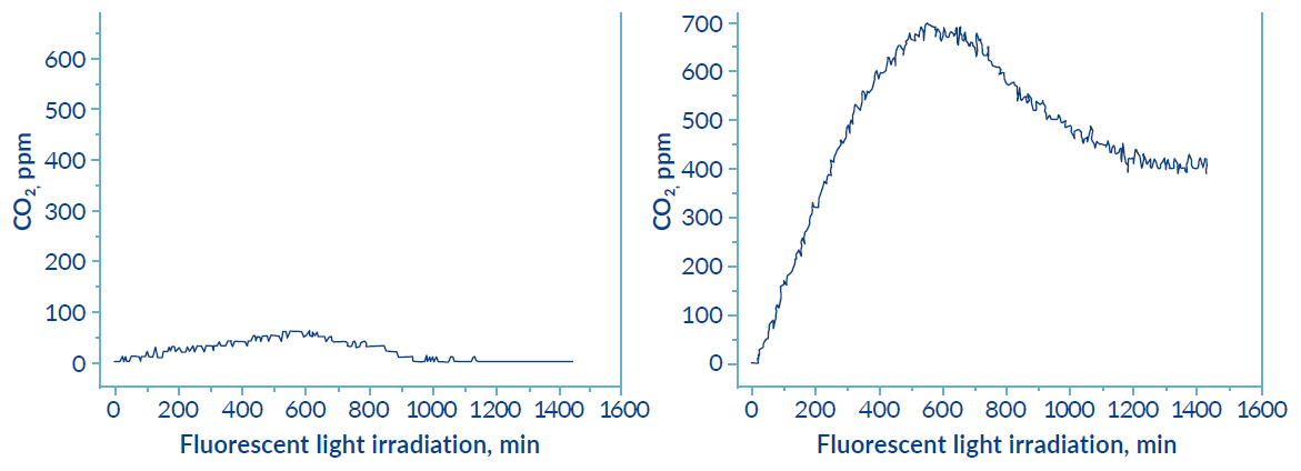 R-Leaf Fluorescent Light graph