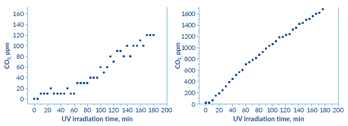 R-Leaf UV Light graph