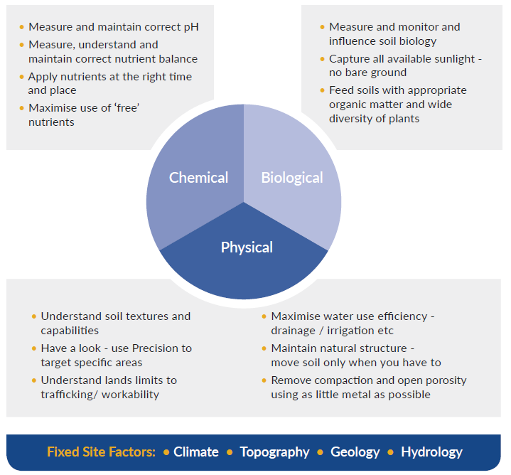Soil Health Focus Areas Chart
