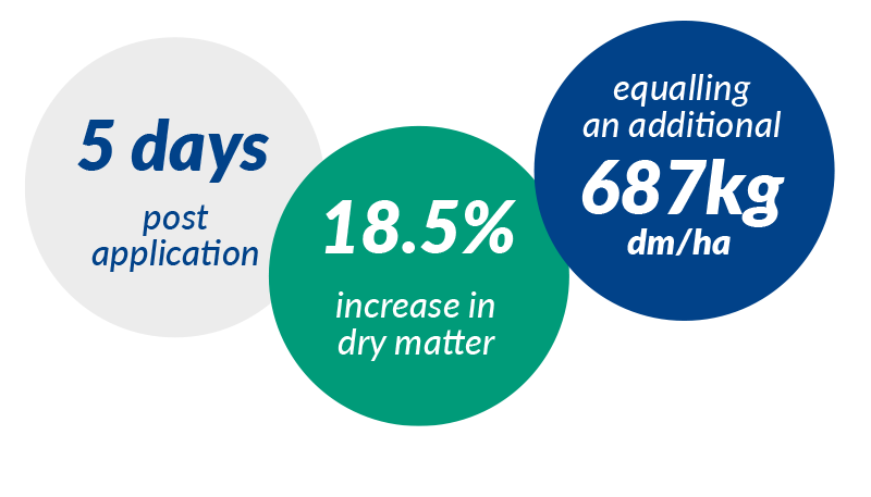 Terra-Sorb Foliar Extra Statistics
