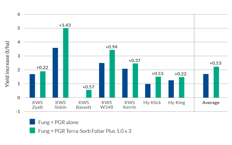 Terra-Sorb Foliar Extra Yield Response in Wheat graph