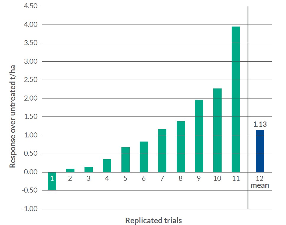 Voltek Yield Response in Winter Wheat graph