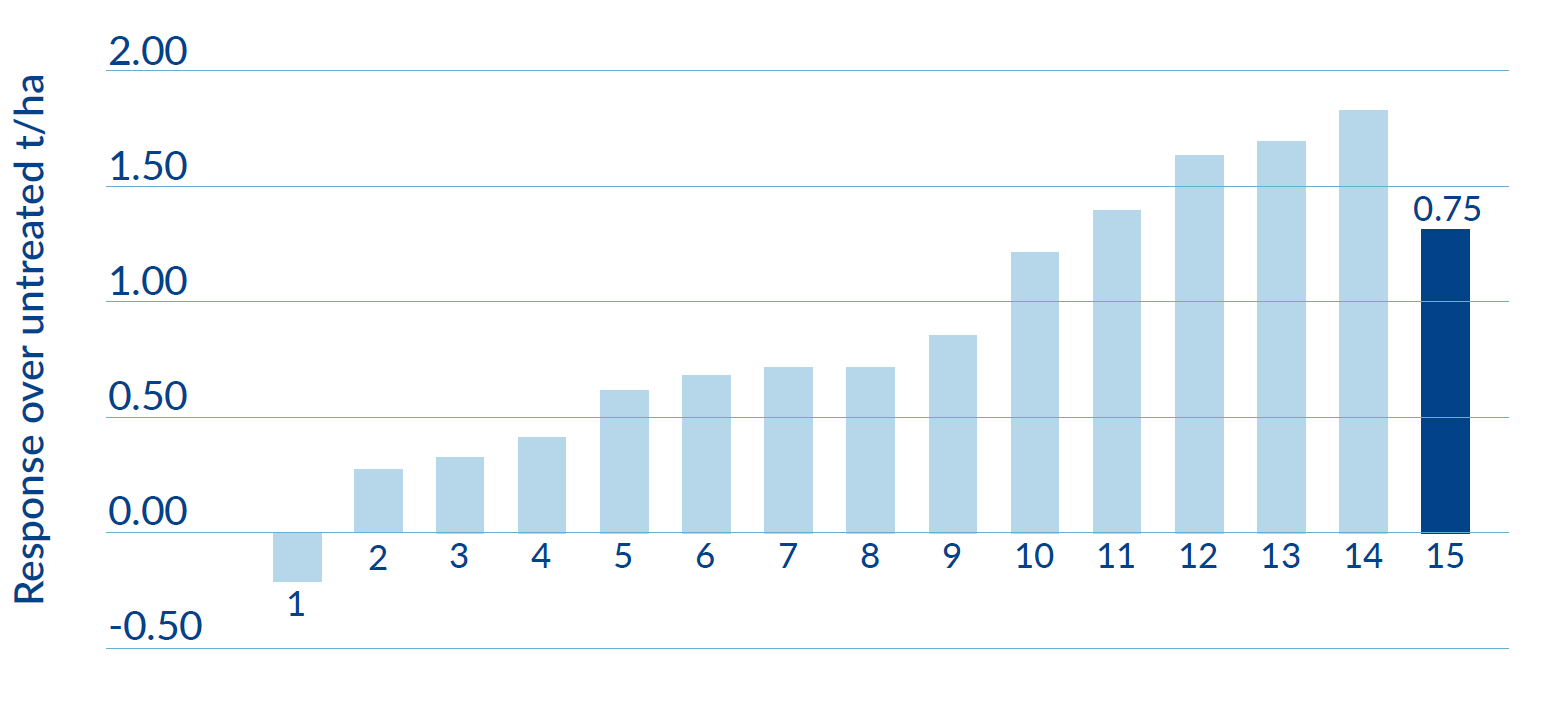 Wholly K Response over Untreated in Winter Wheat graph